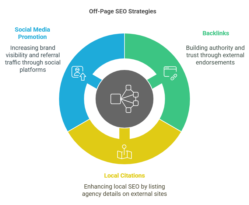 Off-Page SEO for Recruitment Agencies - infographic