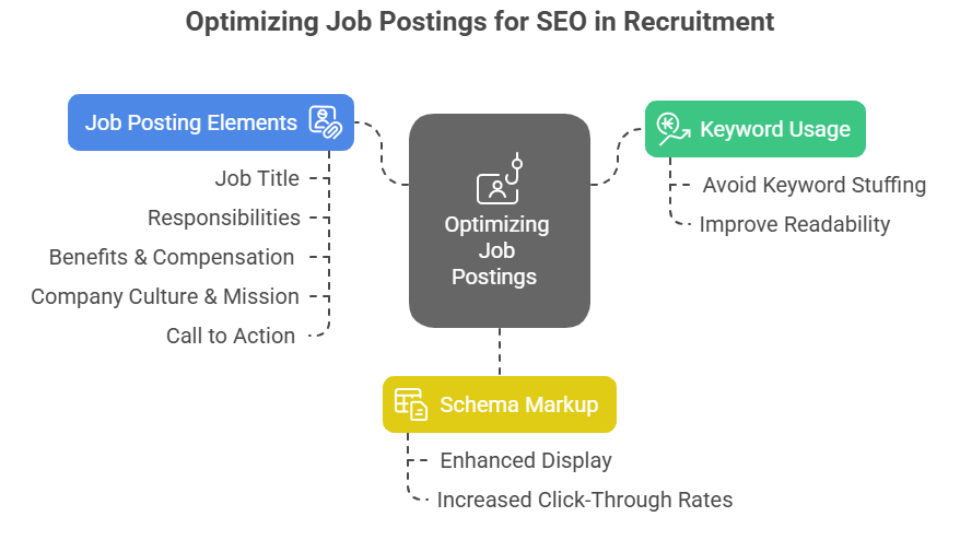 Optimizing Job Postings for SEO in Recruitment - infographic