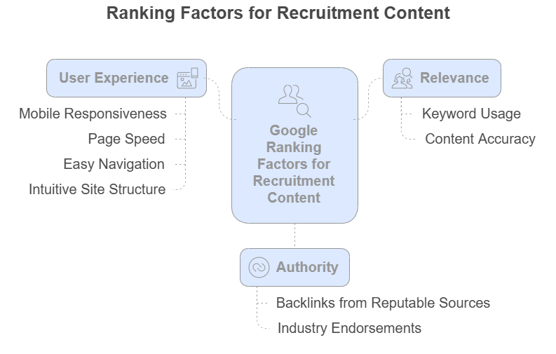 Understanding How Google Ranks Recruitment Content - infographic